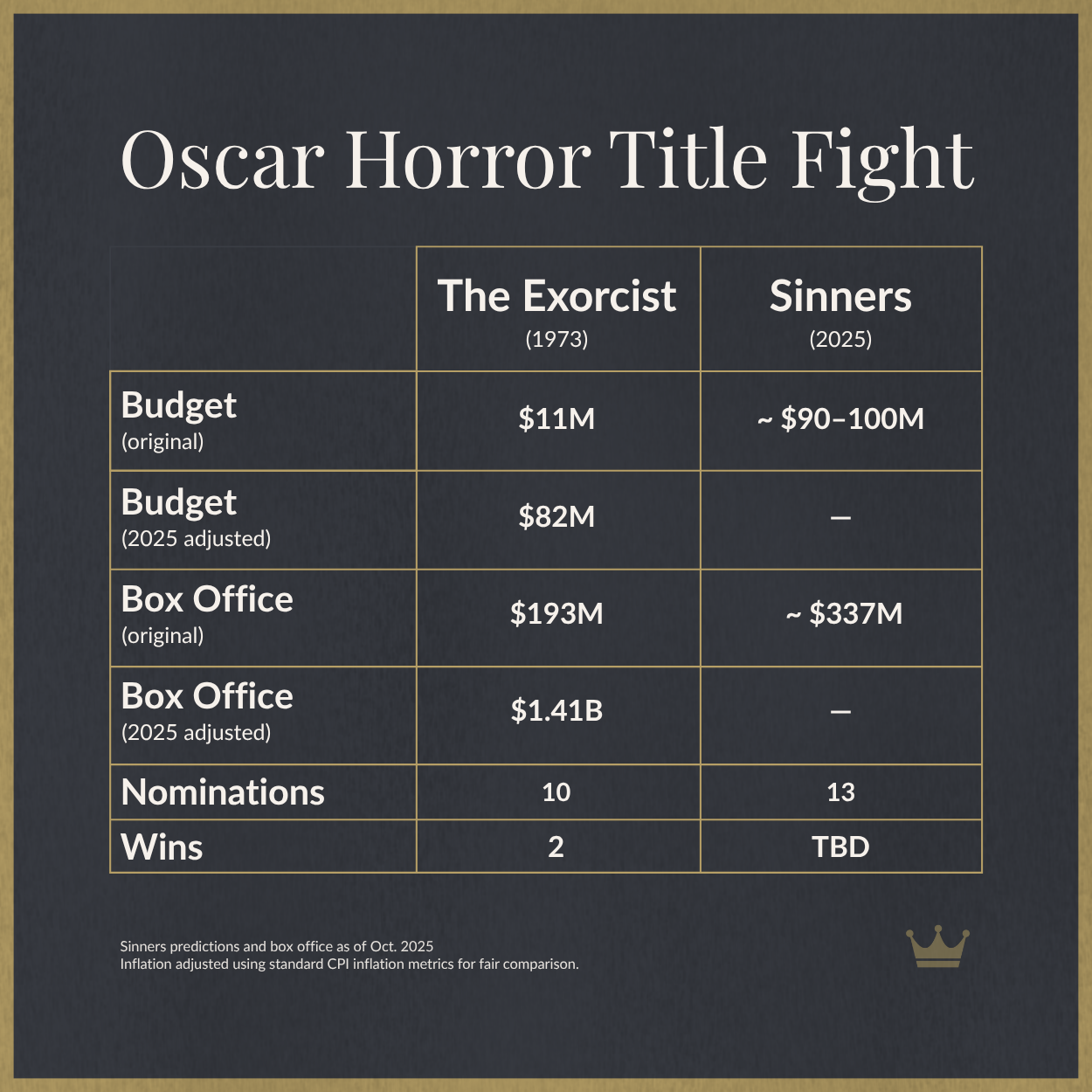 Comparison chart showing The Exorcist’s budget, box office, and Oscar nominations versus Sinners. The Exorcist: $11M budget, $1.41B adjusted box office, 10 nominations, 2 wins. Sinners: roughly $90–100M budget, ~337M box office, 13 predicted nominations, wins TBD