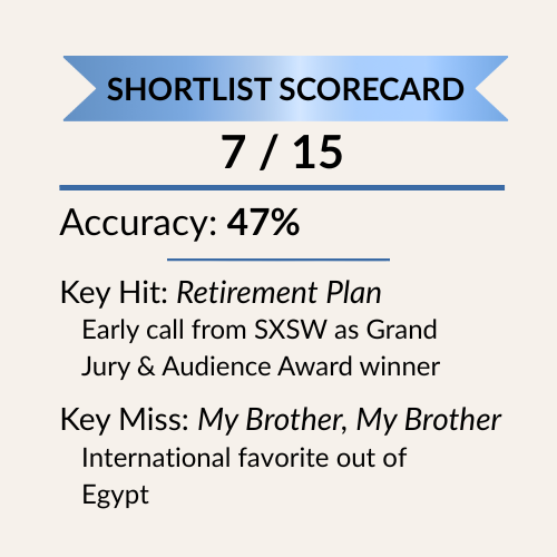 Shortlist scorecard showing 7 out of 15 correct predictions and 47 percent accuracy for Animated Short