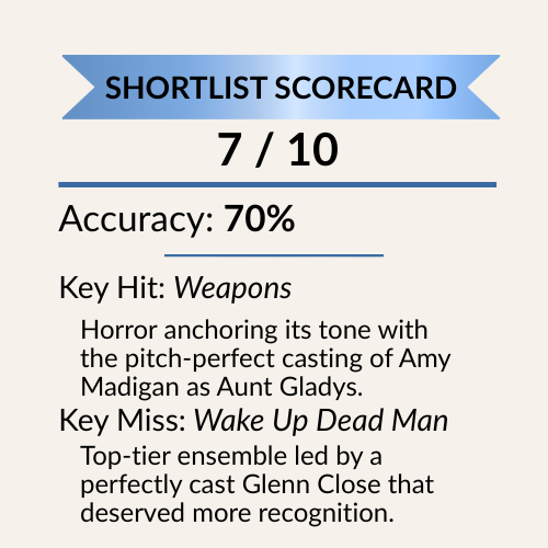 Shortlist scorecard showing 7 out of 10 correct predictions and 70 percent accuracy for Casting