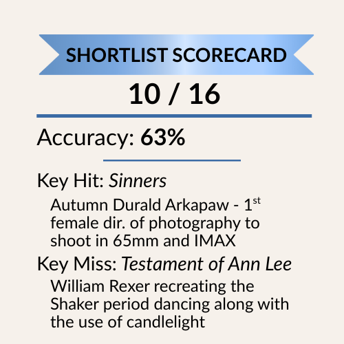 Shortlist scorecard showing 10 out of 16 correct predictions and 63 percent accuracy for Cinematography