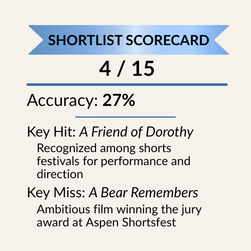 Shortlist scorecard showing 4 out of 15 correct predictions and 27 percent accuracy for Live Action Short