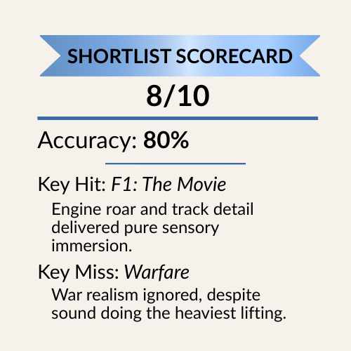 Shortlist scorecard showing 8 out of 10 correct predictions and 80 percent accuracy for Sound