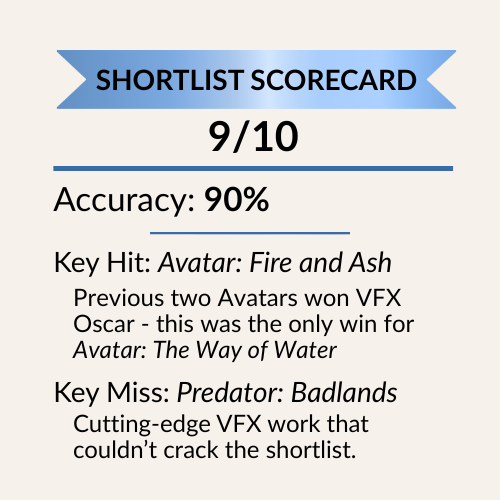 Shortlist scorecard showing 9 out of 10 correct predictions and 90 percent accuracy for Visual Effects